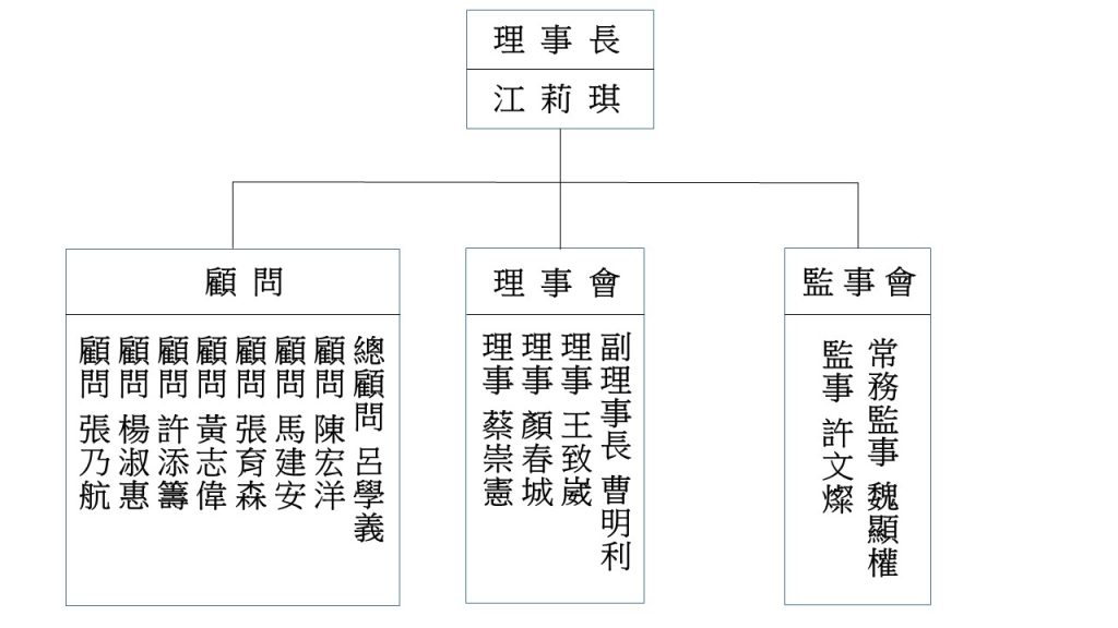 第二屆理監事當選名單及組織圖