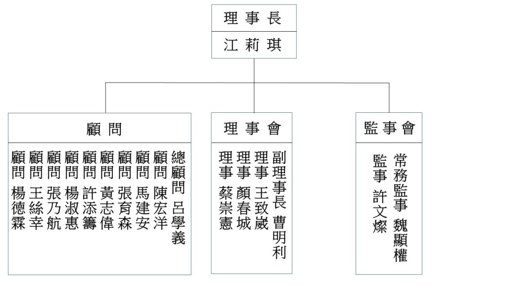 第二屆理監事當選名單及組織圖